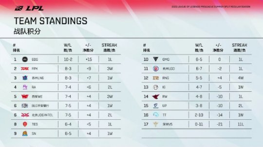 HLE夺冠将如何重塑全球英雄联盟竞争格局